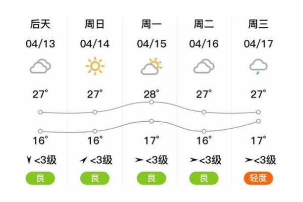 南阳市卧龙区天气, 今日气温与降水预测