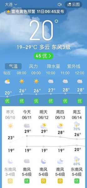 古丈县天气预报, 下周气温变化如何?