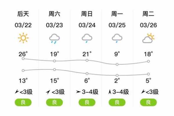 周口市太康县天气, 今日气温变化如何？