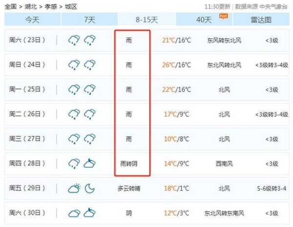孝感市应城市天气, 今日温度与预报分析