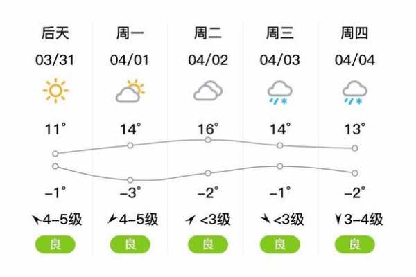 尚义县天气预报,今日天气变化有哪些?