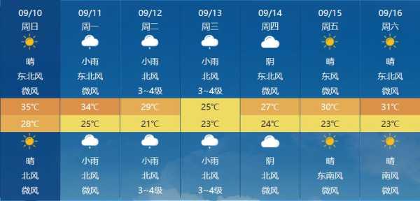 岳阳市岳阳楼区天气, 今天天气如何？