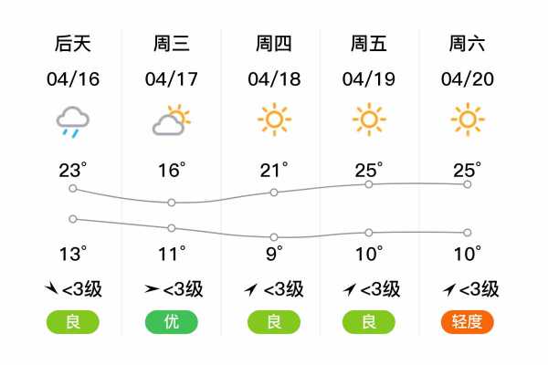 巩留县天气预报, 今日和未来一周趋势如何?