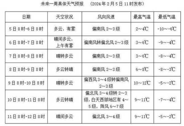 微山县天气预报,未来一周气温变化分析