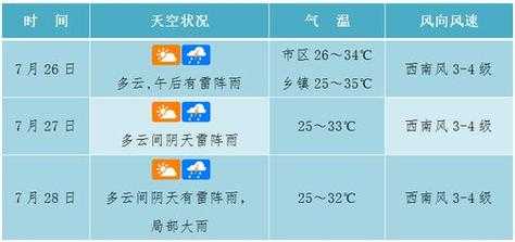 息烽县天气预报,未来一周气温变化分析