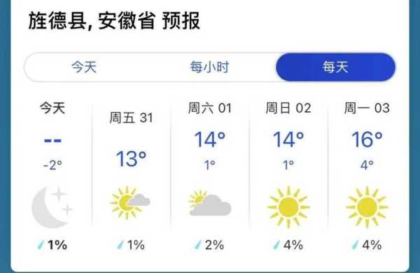 旌德县天气预报,未来一周天气如何?