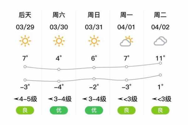 昌邑市天气预报, 今天的气温和降雨情况如何?