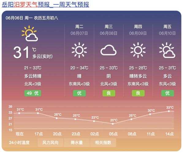 汨罗市天气预报, 今天的天气如何?