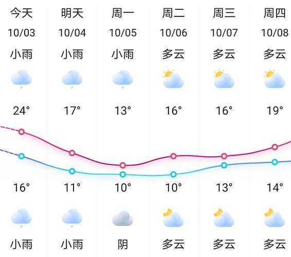 溆浦县天气预报,未来一周气温变化如何?
