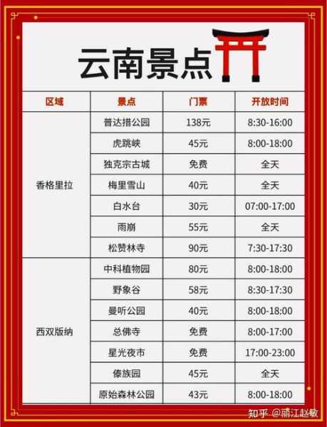 虎跳峡天气预报, 一周内的旅游建议