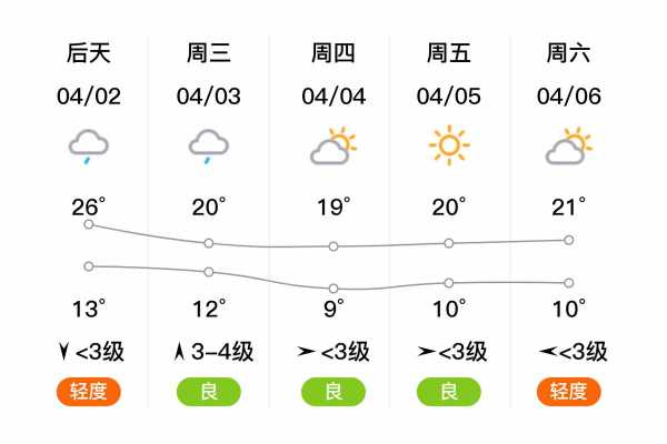 运城市新绛县天气,今日气温与降雨预报