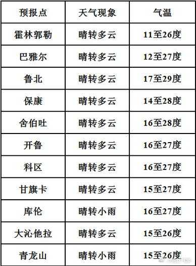 通辽科尔沁区天气预报, 今明两天天气如何？