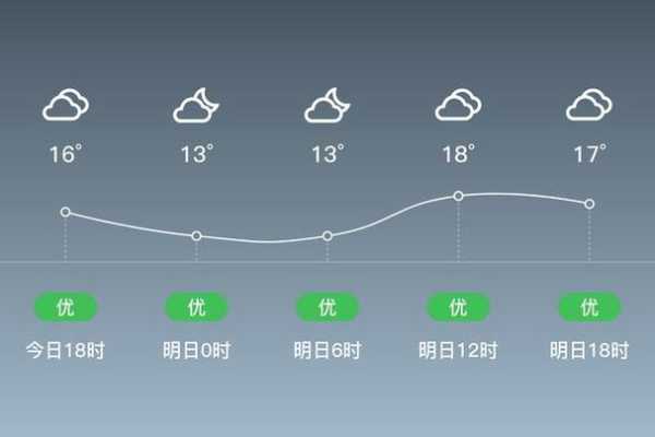 酉阳县天气预报, 今日气温和天气趋势分析