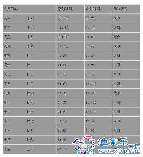 长兴岛潮汐表, 如何准确掌握潮汐时间?