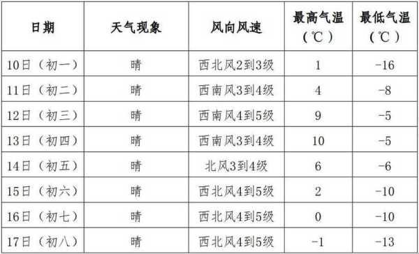 阜城县天气预报,今日气温及降水详情如何?