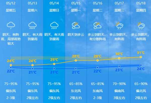 龙川县天气预报, 今天和未来几天天气如何?