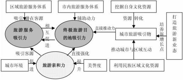 旅游体系, 如何构建更具吸引力的旅游体验?