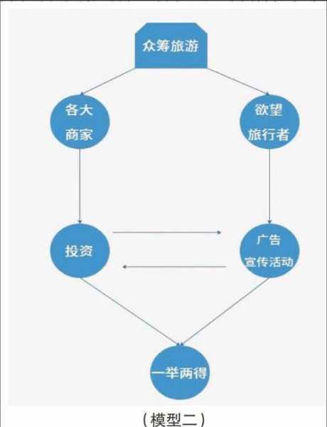 旅游金融, 如何让旅行更轻松?