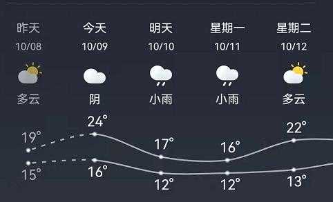 利川苏马荡天气预报, 本周气温与降雨趋势如何?
