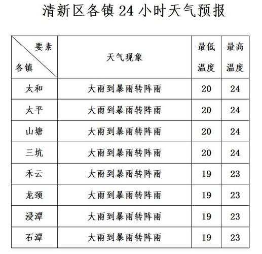 热水塘镇天气预报, 未来三天情况如何?