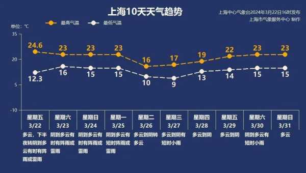 上海市闸北区天气_今日气温趋势与预报