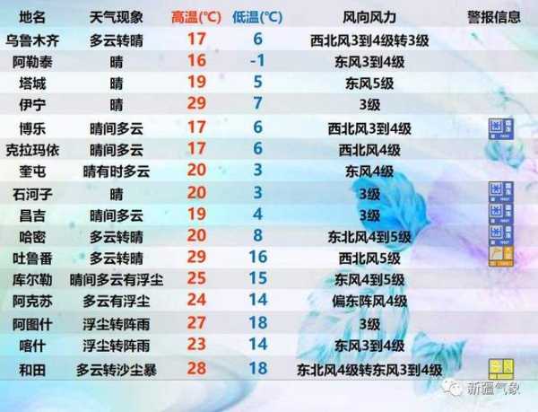 下城子天气预报_今天的天气情况如何?
