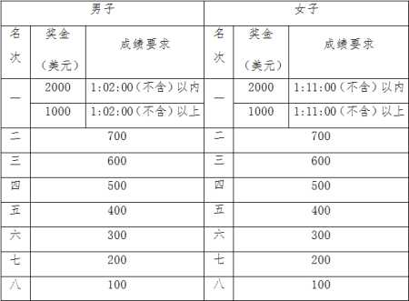 汉马奖金_如何申请与获取？