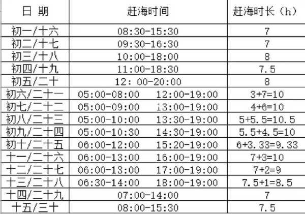 滨海新区潮汐表_最新潮汐时间与预报设置
