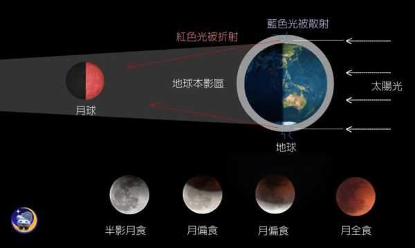 超级蓝血月全食_你知道它的形成过程吗?