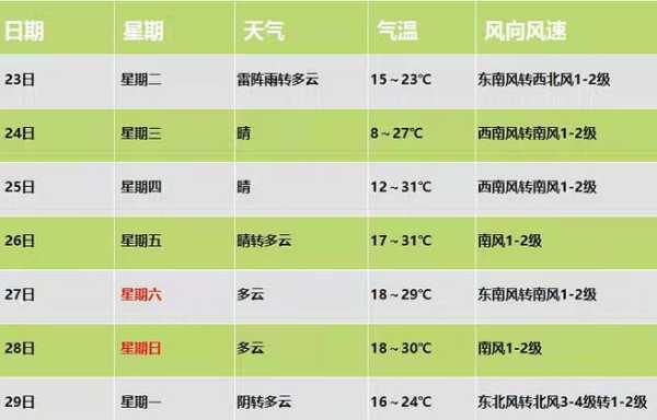 玉龙沙湖天气预报_本周天气变化趋势分析