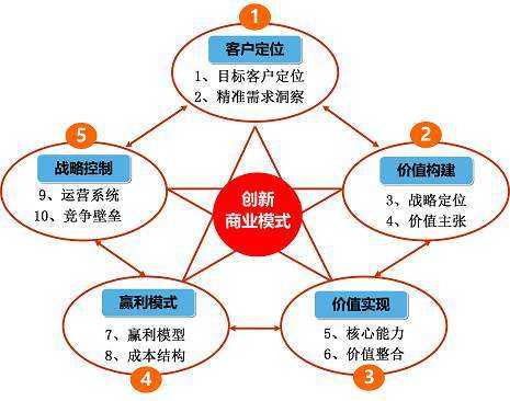 侯希贵_如何改变传统商业模式?