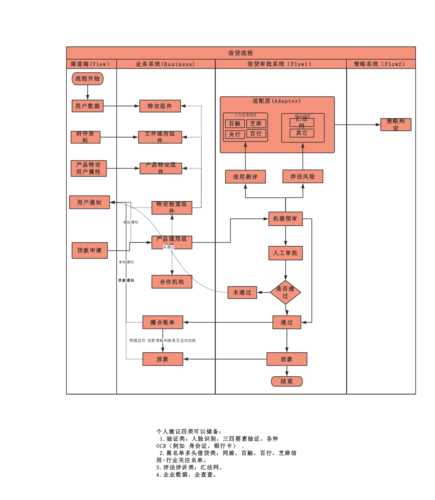 可溯贷_如何实现透明化信贷流程?