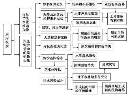 王家坝水库_如何影响当地生态环境?
