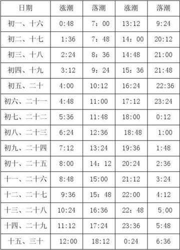 瓦房店潮汐表_如何有效安排海上活动?