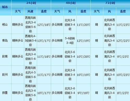 西中岛天气预报_未来几天气象趋势分析