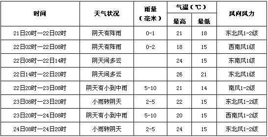 雅女湖天气预报_未来三天气象信息解析