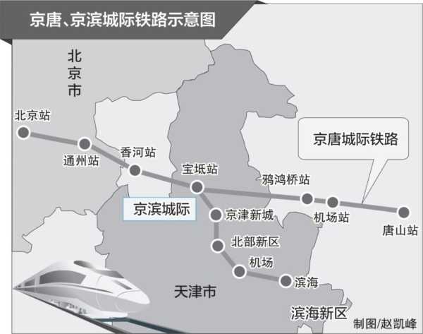 京唐城际铁路_如何改变城市交通格局
