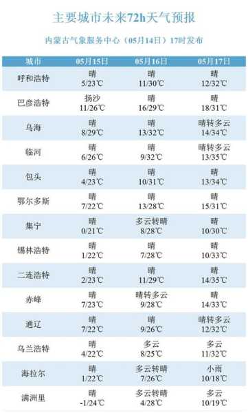 七里营天气预报_未来三天气温变化如何?