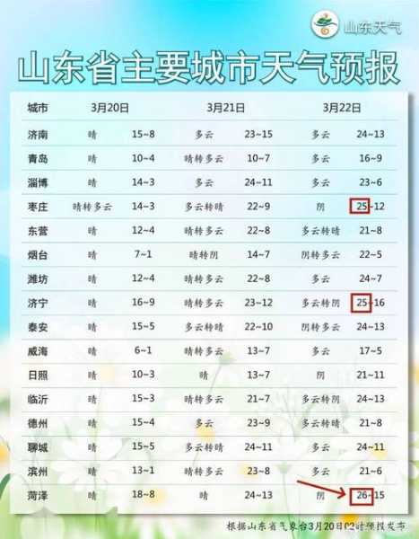 临淄天气24小时_未来天气预报及注意事项