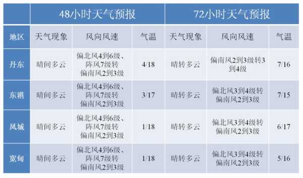 会理云甸镇天气预报_未来一周天气趋势分析