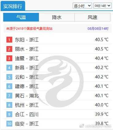 八仙岛天气_今日气温和预报分析