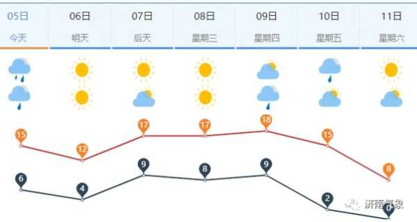 台前天气预_未来一周气温与降水分析