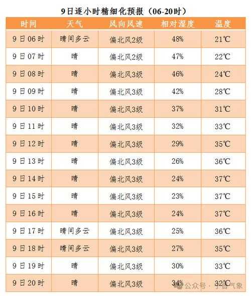 后窑天气_未来一周的温度和湿度预报