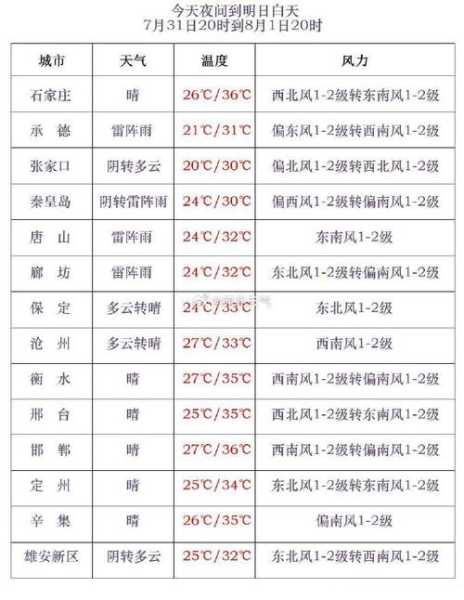 增洲天气_今天的气温和预报如何?