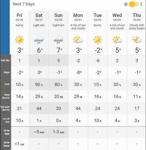 多仑多天气预报_未来一周气温趋势分析