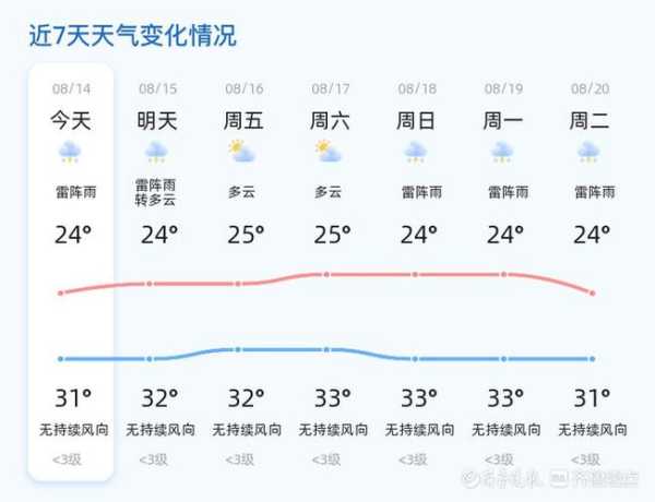 安宁草铺天气_近期气温变化与出行建议