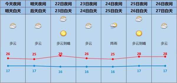 宜昌天气夷陵区_未来一周天气预报与建议
