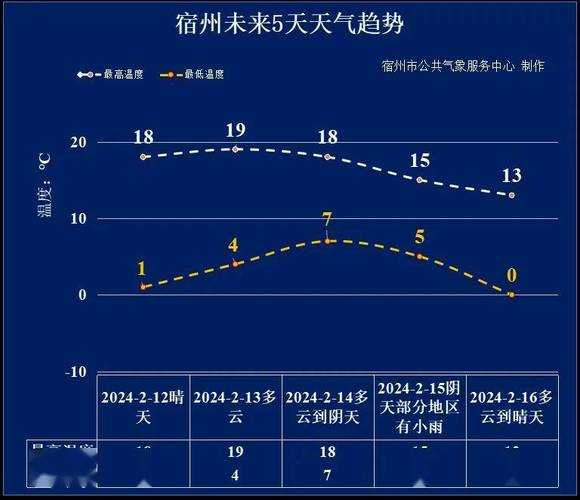 宿州天气60天_未来两个月气候趋势分析