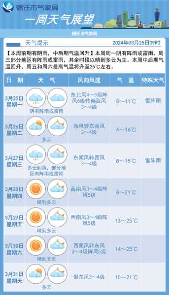 宿迁天气预报_今天和未来几天的详细预测