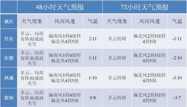 巴尔的摩天气预报_今日气温与降雨信息分析